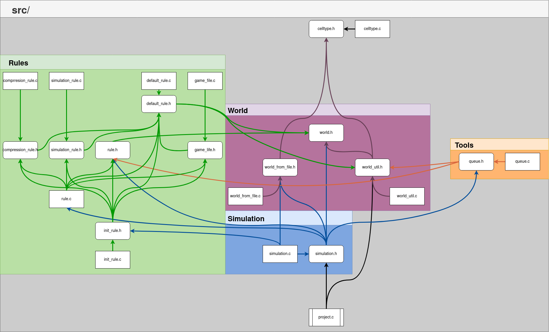 Project organization.